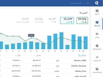 Clickyab Dashboard v.1 - Manage Campaign ad admin panel ads advertise advertisment blue chart clickyab dark blue dashboard panel