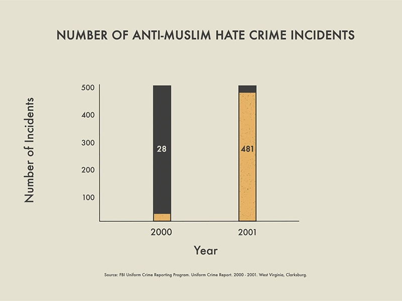 Hate Crime Incidents - Infographic