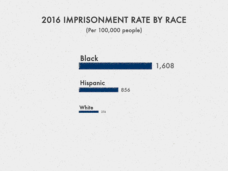 Imprisonment Rate - Infographic 2d ae after effects animation black civil rights design gif gifs graphic hispanic infographic motion motion design motion graphics perspective texture white