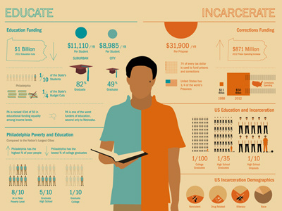Educate / Incarcerate infographic