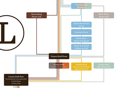 Sales Process Diagram