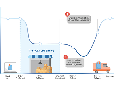 Delivery Journey