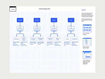 Zócalo Central – Training Intranet – User Flows