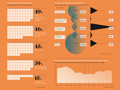 The Future of Outsourcing dashboard by Elisabetta Calabritto on Dribbble