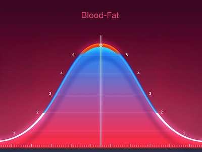 Physical Report blood fat