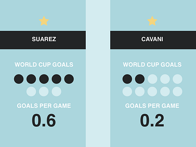 Suarez vs Cavani data design football infographic jrdickie minimal sketch sketchapp soccer sport stats world cup