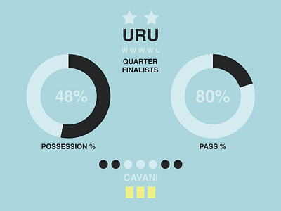 Uruguay Quarter Finalists analytics data design donut graph infographic jrdickie statistics stats ui uidesign