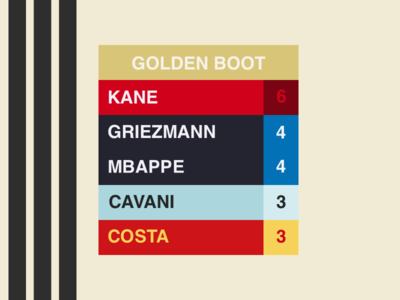 WC18 Golden Boot design info infographic jrdickie leaderboard minimal sketch sketchapp table ui uidesign world cup