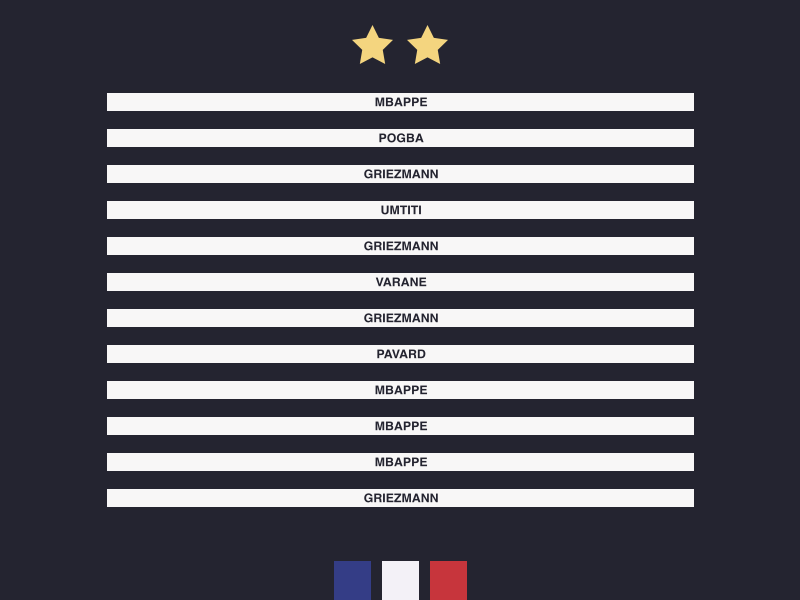 French Goalscorers of WC18 by J.R.Dickie on Dribbble