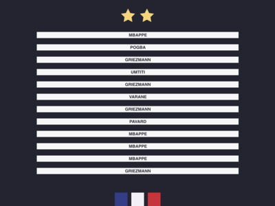 French Goalscorers of WC18 dashboard data design france graph infographic jrdickie sketch sketchapp statistics stats ui