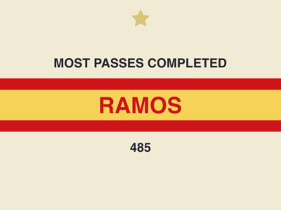 Sergio Ramos - WC18 analysis data design info infographic jrdickie minimal ramos sketch sketchapp stats world cup