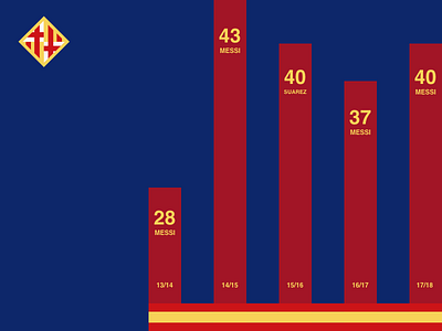 Barcelonas La Liga Top Scorers bar brand branding data graph info infographic messi sketch sketchapp statistics stats