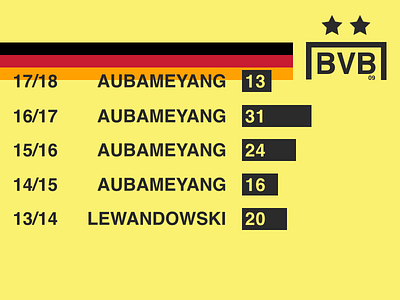 Dortmunds Top Scorers data design graph infographic jrdickie minimal sketch sketchapp sport stat statistics stats