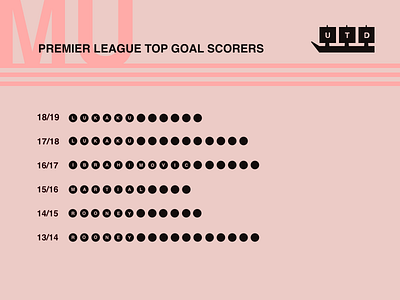 MUFC Top League Scorers