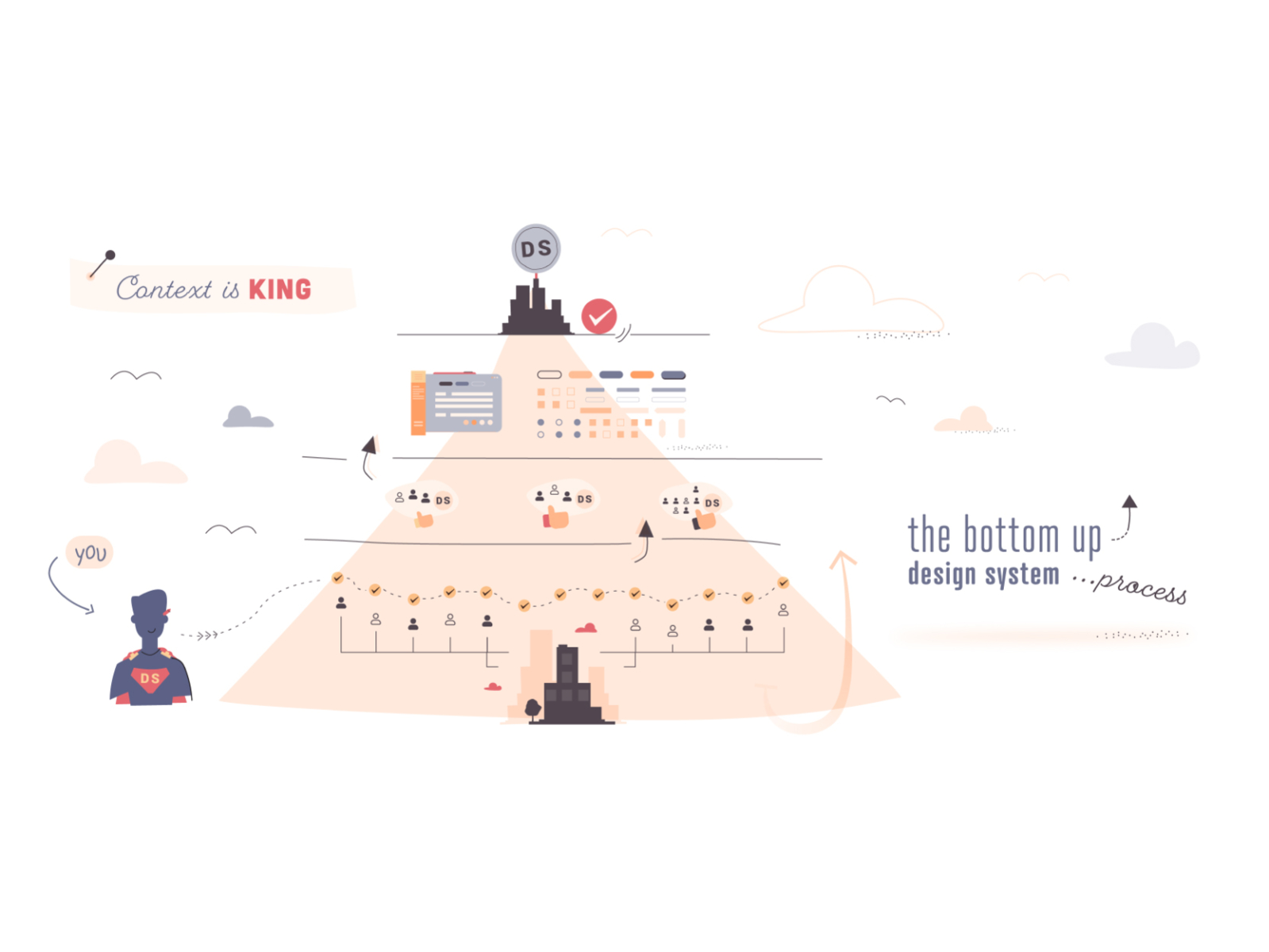 Adobe “The bottom up design System Process” by Mica Andreea on Dribbble