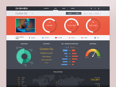 dbd Analytics 02 analytics chart dashboard data data visualization graph social