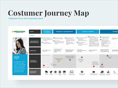 Costumer Journey Map Example costumer design example grocery journey journey map persona research ui uidesign user user inteface user research userinterface userresearch ux ux design uxdesign uxdesigns uxui