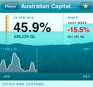 Australian Capital... blue graph helvetica iphone water