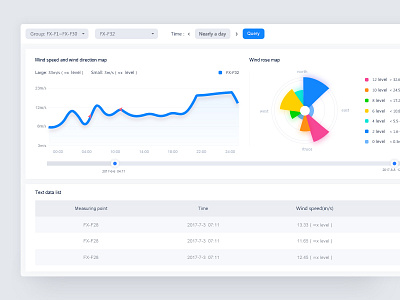 Dashboard - third season (wind speed and wind direction) dashboard data visualization