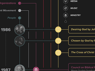 New Calvinism Timeline