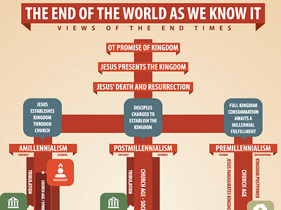 Views on the End Times chart infographic red revelation