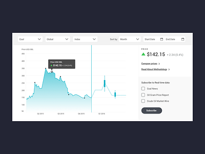 Platts Graph candle chart complex graph dashboard graph live feed ui