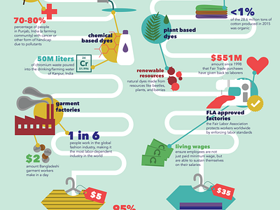 Journey of a T-Shirt icons illustration info design infographic poster tshirt