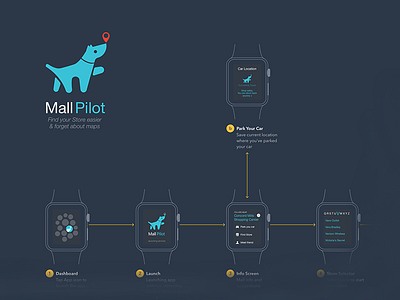 Mall Pilot App Concept apple watch architecture concept diagram user flow ux wearables