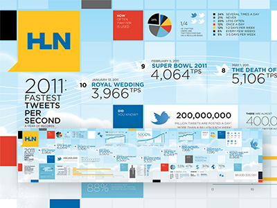 2011's Fastest Tweets Per Second