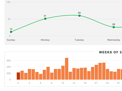 Weeks of the Year bar chart d3 data graph infovis line chart webapp