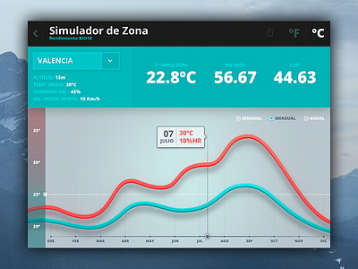 Temperature Statistics app dashboard data design flat graph ios stats temperature ui