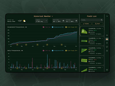 Digital Agro Platform / Weather Analytics