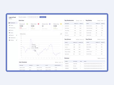 Restaurants delivery dashboard admin app dashboard delivery food grids restaurant app restaurants statistics tables ui ux web