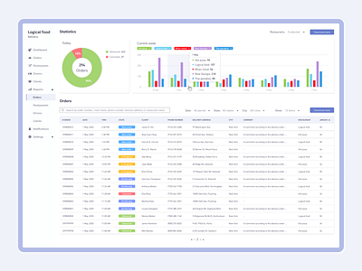 Restaurant dashboard - Reports of orders application charts dashboards delivery graphs grids light reports restaurant scheme sketch statistics ui ux web