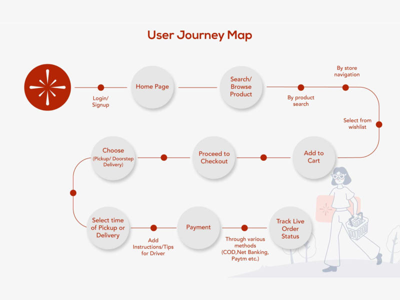 Mapping user journeys. Mapping user journeys