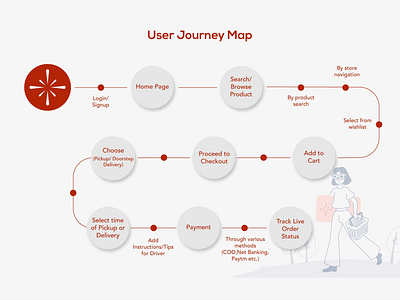 User Journey Map app design ia information architecture information design interaction design task flow ui uidesign user experience user interface design user journey user task ux