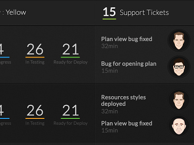 Dashboard for PCO