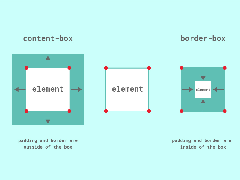 Border box css. Бокс сайзинг бордер бокс. Box-sizing: border-Box CSS что это. Box-sizing: border-Box;. Content Box CSS.
