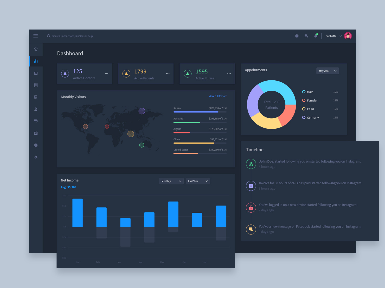 Medical Dashboard - Dark Interface by sabbirmc on Dribbble