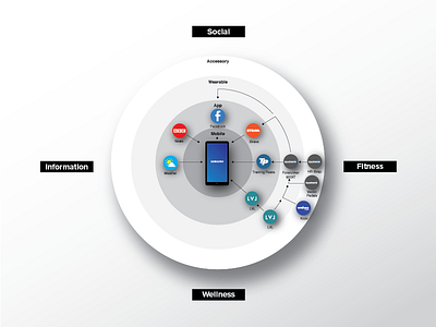 USER TECH ECOSYSTEM cycling fitness ui user ux wearables wellness