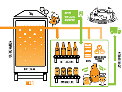 Brew Link Brewing Co - Beer Process Infographic III beer beer process brewery design brewing process character design characters graphic design illustration info graphic infographic vector wotto