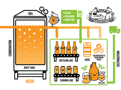 Brew Link Brewing Co - Beer Process Infographic III