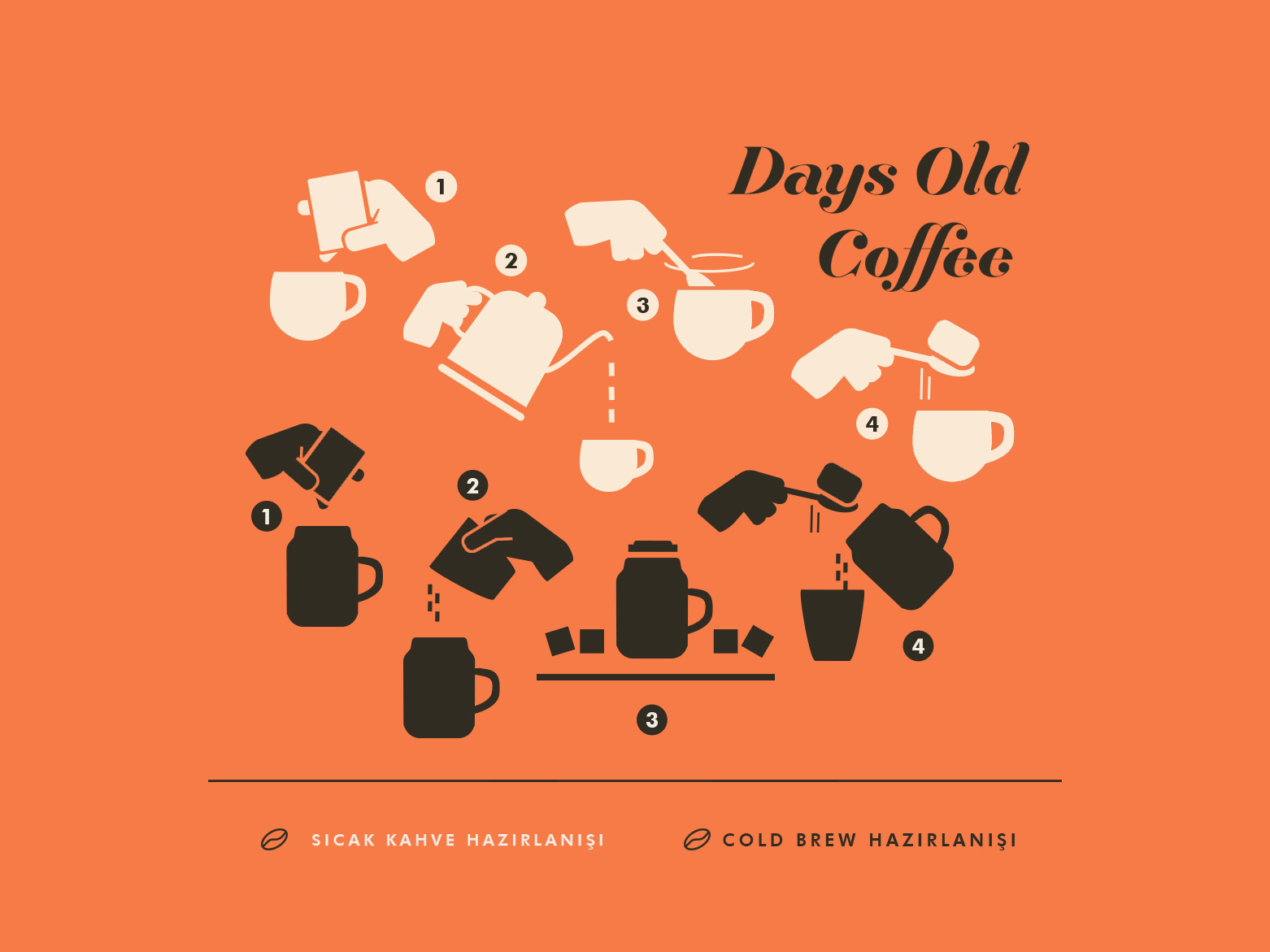 Days Old Coffee Brewing Instructions by Zeki Michael on Dribbble