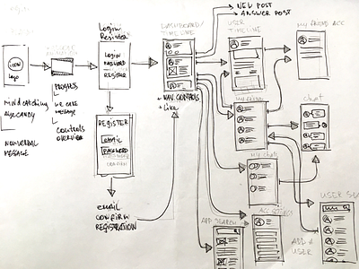 Simple flow flow handwritten paper sketch user flow wireframe