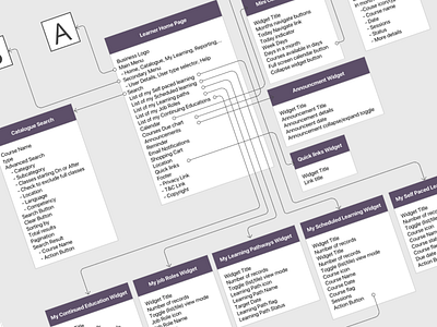 Information Architecture - Enterprise LMS Learner Home Page information architecture interaction design uiux wireframe