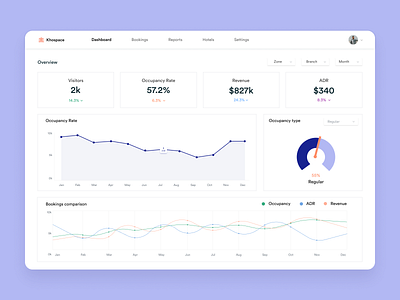 Hotel Management - Dashboard Concept