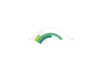 Speedometer Plot w/ Axis blue calluna sans chart graph green plot