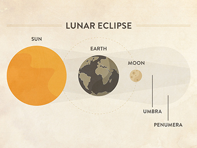 Lunar Eclipse eclipse illustration lunar planets space spot