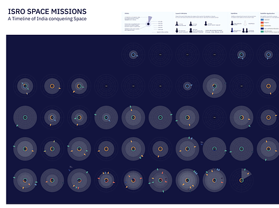 ISRO SPACE MISSIONS : A Timeline | DataViz data datavisualisation dataviz design illustration information design information is beautiful informationdesign isro rockets satellites space spacemissions