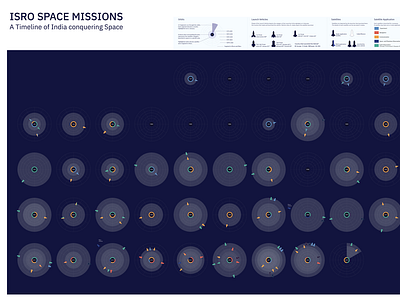 ISRO SPACE MISSIONS : A Timeline | DataViz data datavisualisation dataviz design illustration information design information is beautiful informationdesign isro rockets satellites space spacemissions